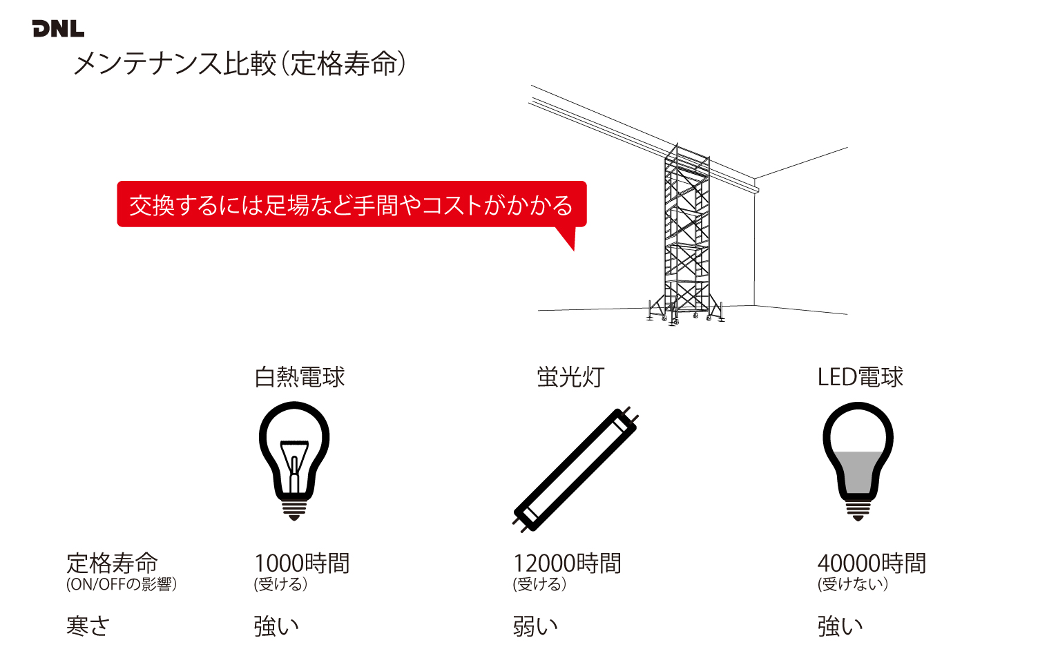 店舗にLED照明を導入するメリットとデメリットを解説｜「納まる